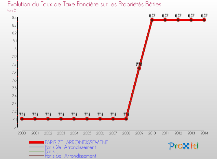 Comparaison des taux de taxe foncière sur le bati pour PARIS 7E  ARRONDISSEMENT et les communes voisines de 2000 à 2014