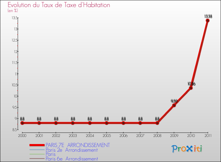 Evolution du taux de la taxe d'habitation pour PARIS 7E ARRONDISSEMENT et les communes proches Comparaison des taux de la taxe d'habitation pour PARIS 7E ARRONDISSEMENT et les communes voisines