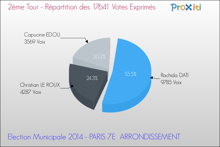 Elections Municipales 2014 - Répartition des votes exprimés au 2ème Tour pour la commune de PARIS 7E  ARRONDISSEMENT
