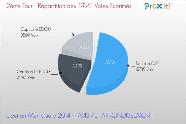Répartition des votes exprimés au 2ème Tour des Elections Municipales 2014 de la commune de PARIS 7E ARRONDISSEMENT Elections Municipales 2014 - Répartition des votes exprimés au 2ème Tour pour la commune de PARIS 7E ARRONDISSEMENT