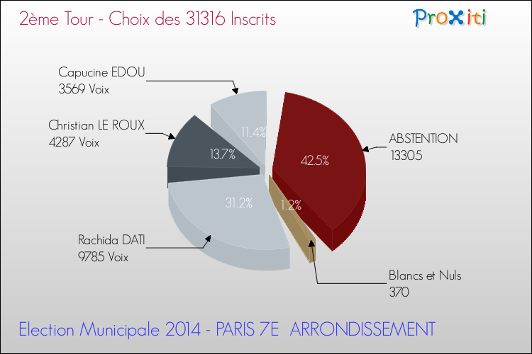 Elections Municipales 2014 - Résultats par rapport aux inscrits au 2ème Tour pour la commune de PARIS 7E  ARRONDISSEMENT