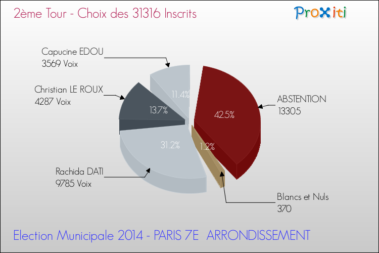 Résultats par rapport aux inscrits au 2ème Tour des Elections Municipales 2014 de la commune de PARIS 7E ARRONDISSEMENT Elections Municipales 2014 - Résultats par rapport aux inscrits au 2ème Tour pour la commune de PARIS 7E ARRONDISSEMENT