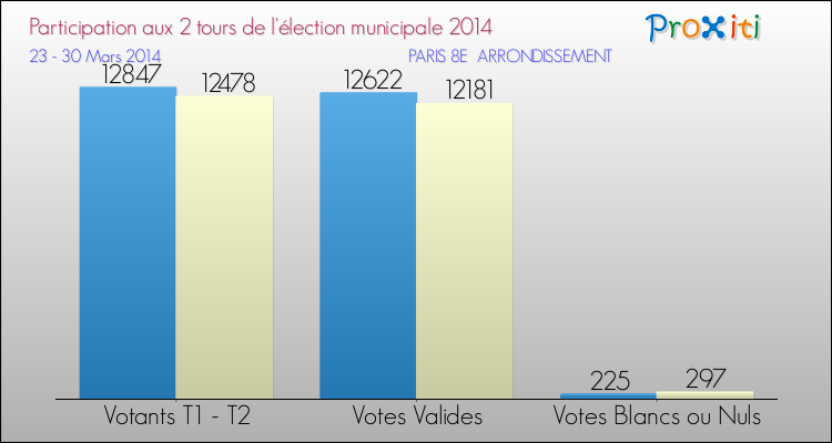 Elections Municipales 2014 - Participation comparée des 2 tours pour la commune de PARIS 8E  ARRONDISSEMENT