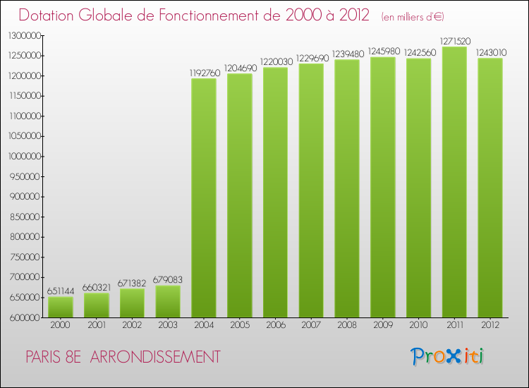 Evolution du montant de la Dotation Globale de Fonctionnement pour la commune de PARIS 8E ARRONDISSEMENT de 2000 à 2012 Evolution du montant de la Dotation Globale de Fonctionnement pour PARIS 8E ARRONDISSEMENT de 2000 à 2012