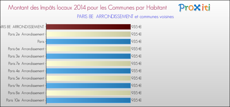 Comparaison des impôts locaux par habitant pour PARIS 8E  ARRONDISSEMENT et les communes voisines en 2014