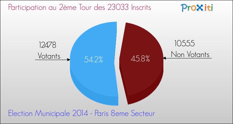 Elections Municipales 2014 - Participation au 2ème Tour pour la commune de Paris 8eme Secteur