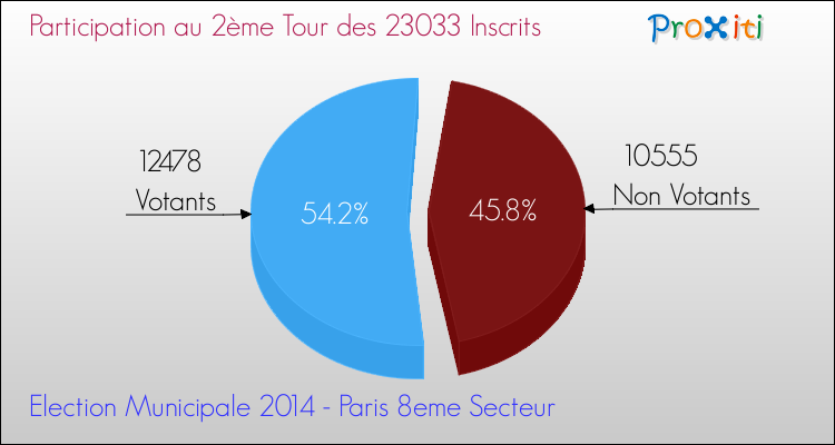 Participation au 2ème Tour des Elections Municipales 2014 de la commune de Paris 8eme Secteur Elections Municipales 2014 - Participation au 2ème Tour pour la commune de Paris 8eme Secteur