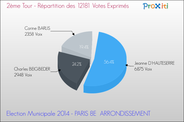 Elections Municipales 2014 - Répartition des votes exprimés au 2ème Tour pour la commune de PARIS 8E  ARRONDISSEMENT