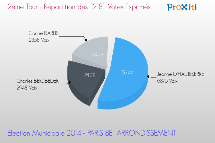 Répartition des votes exprimés au 2ème Tour des Elections Municipales 2014 de la commune de PARIS 8E ARRONDISSEMENT Elections Municipales 2014 - Répartition des votes exprimés au 2ème Tour pour la commune de PARIS 8E ARRONDISSEMENT
