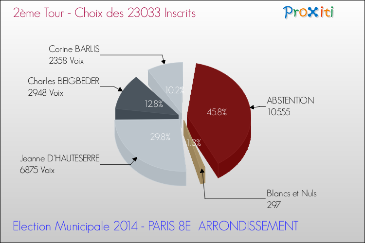 Elections Municipales 2014 - Résultats par rapport aux inscrits au 2ème Tour pour la commune de PARIS 8E  ARRONDISSEMENT