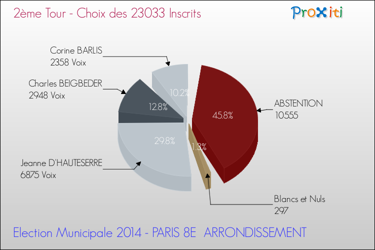Résultats par rapport aux inscrits au 2ème Tour des Elections Municipales 2014 de la commune de PARIS 8E ARRONDISSEMENT Elections Municipales 2014 - Résultats par rapport aux inscrits au 2ème Tour pour la commune de PARIS 8E ARRONDISSEMENT