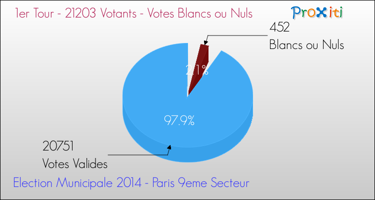 Elections Municipales 2014 - Votes blancs ou nuls au 1er Tour pour la commune de Paris 9eme Secteur