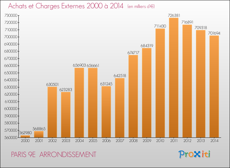 Evolution des Achats et Charges externes pour PARIS 9E  ARRONDISSEMENT de 2000 à 2014