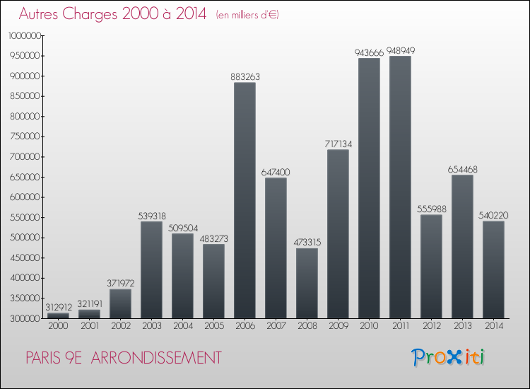 Evolution des Autres Charges Diverses pour PARIS 9E  ARRONDISSEMENT de 2000 à 2014