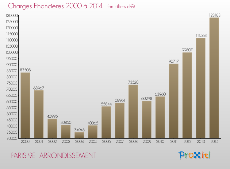 Evolution des Charges Financières pour PARIS 9E  ARRONDISSEMENT de 2000 à 2014