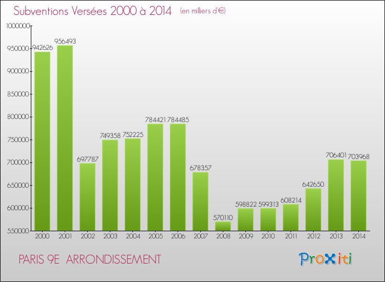 Evolution des Subventions Versées pour PARIS 9E  ARRONDISSEMENT de 2000 à 2014