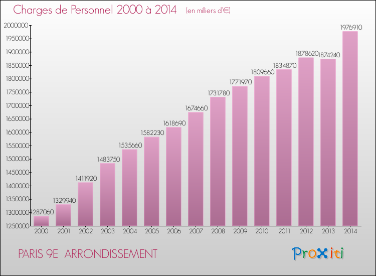Evolution des dépenses de personnel pour PARIS 9E  ARRONDISSEMENT de 2000 à 2014