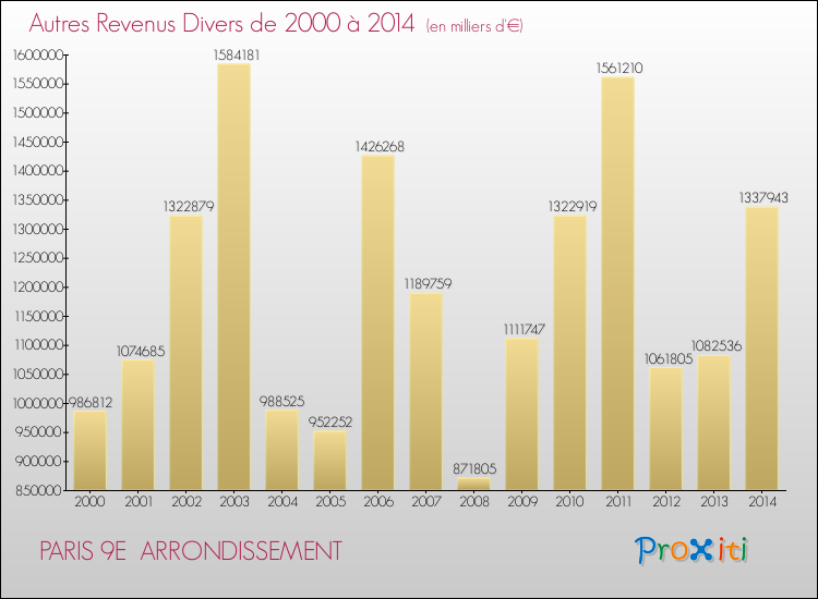 Evolution du montant des autres Revenus Divers pour PARIS 9E  ARRONDISSEMENT de 2000 à 2014
