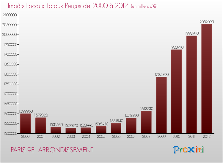 Evolution des Impôts Locaux pour PARIS 9E  ARRONDISSEMENT de 2000 à 2012