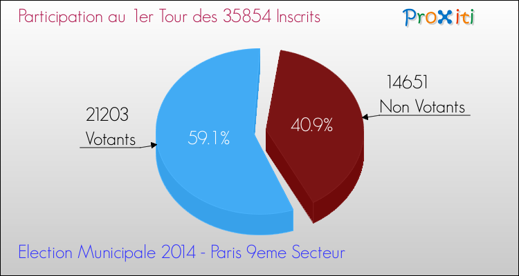 Elections Municipales 2014 - Participation au 1er Tour pour la commune de Paris 9eme Secteur