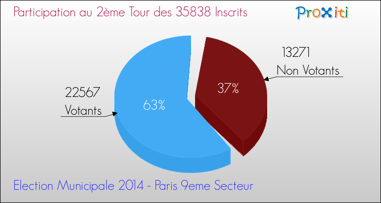 Elections Municipales 2014 - Participation au 2ème Tour pour la commune de Paris 9eme Secteur