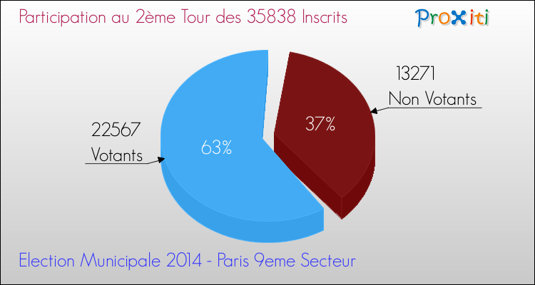 Participation au 2ème Tour des Elections Municipales 2014 de la commune de Paris 9eme Secteur Elections Municipales 2014 - Participation au 2ème Tour pour la commune de Paris 9eme Secteur