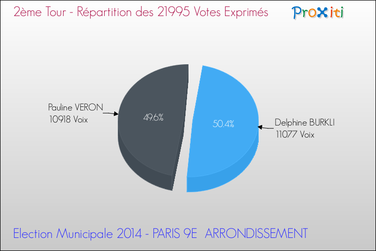 Elections Municipales 2014 - Répartition des votes exprimés au 2ème Tour pour la commune de PARIS 9E  ARRONDISSEMENT