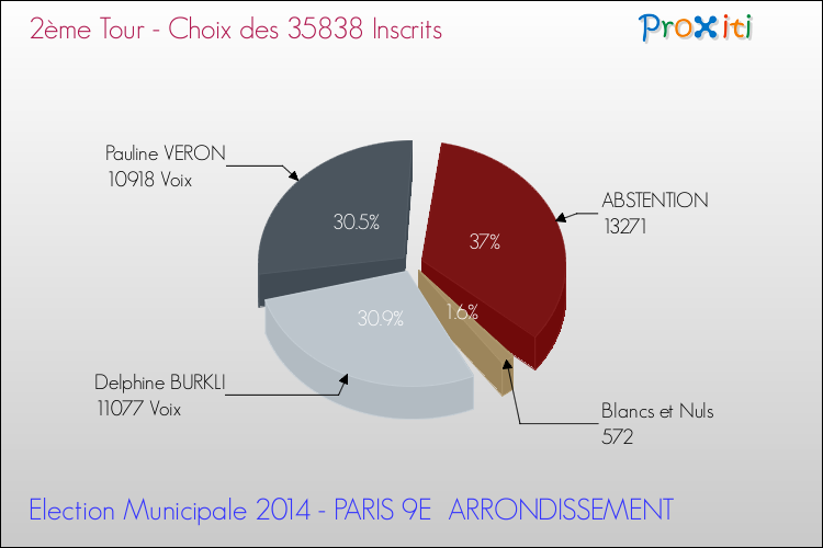 Elections Municipales 2014 - Résultats par rapport aux inscrits au 2ème Tour pour la commune de PARIS 9E  ARRONDISSEMENT