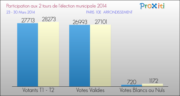 Elections Municipales 2014 - Participation comparée des 2 tours pour la commune de PARIS 10E  ARRONDISSEMENT
