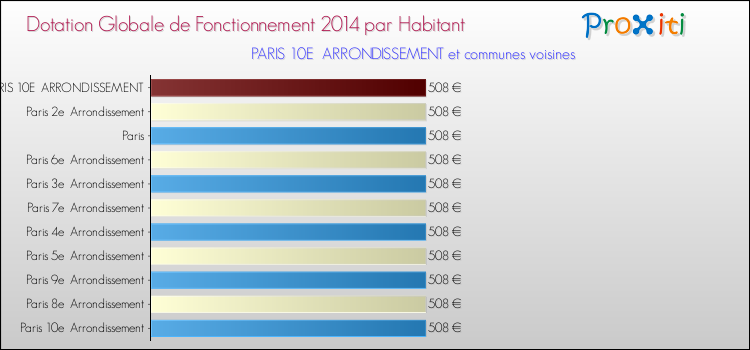Comparaison des des dotations globales de fonctionnement DGF par habitant pour PARIS 10E  ARRONDISSEMENT et les communes voisines en 2014.
