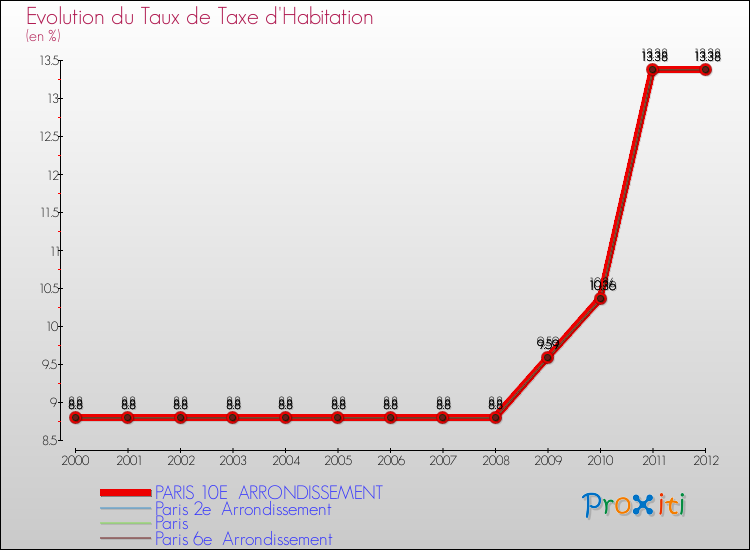 Evolution du taux de la taxe d'habitation pour PARIS 10E ARRONDISSEMENT et les communes proches Comparaison des taux de la taxe d'habitation pour PARIS 10E ARRONDISSEMENT et les communes voisines