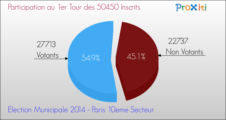 Elections Municipales 2014 - Participation au 1er Tour pour la commune de Paris 10eme Secteur
