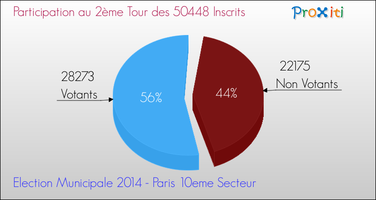 Elections Municipales 2014 - Participation au 2ème Tour pour la commune de Paris 10eme Secteur