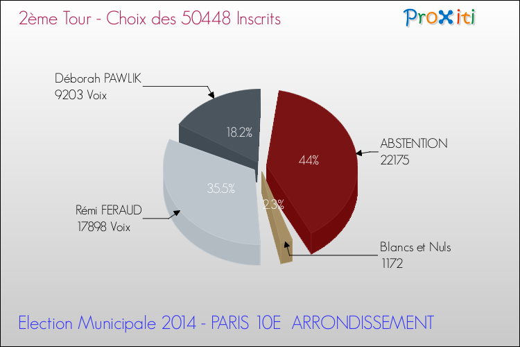 Elections Municipales 2014 - Résultats par rapport aux inscrits au 2ème Tour pour la commune de PARIS 10E  ARRONDISSEMENT