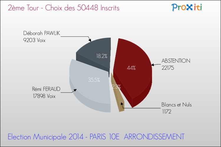 Résultats par rapport aux inscrits au 2ème Tour des Elections Municipales 2014 de la commune de PARIS 10E ARRONDISSEMENT Elections Municipales 2014 - Résultats par rapport aux inscrits au 2ème Tour pour la commune de PARIS 10E ARRONDISSEMENT