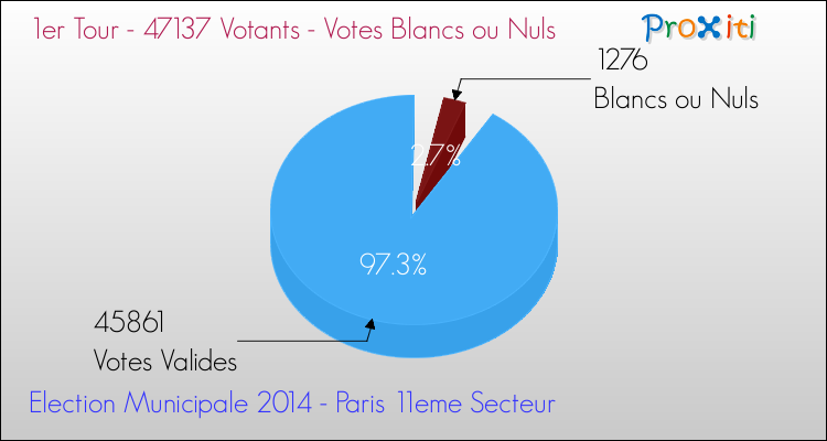 Elections Municipales 2014 - Votes blancs ou nuls au 1er Tour pour la commune de Paris 11eme Secteur