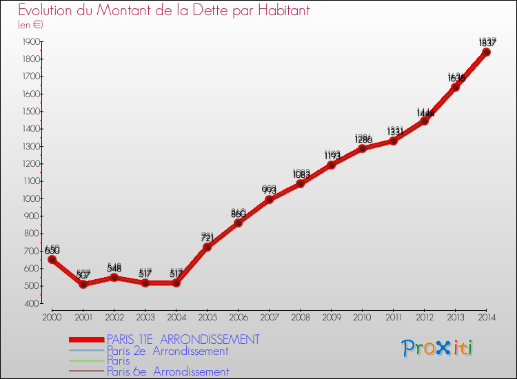 Evolution de la dette par habitant pour la commune de PARIS 11E ARRONDISSEMENT et les communes proches de 2000 à 2014 Comparaison de la dette par habitant pour PARIS 11E ARRONDISSEMENT et les communes voisines de 2000 à 2014