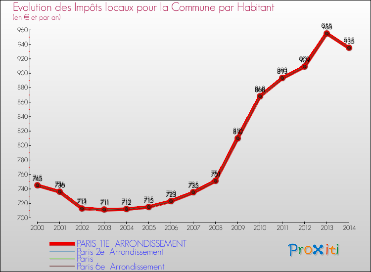 Evolution et montant des impôts locaux par Habitant pour PARIS 11E ARRONDISSEMENT et les communes proches de 2000 à 2014 Comparaison des impôts locaux par habitant pour PARIS 11E ARRONDISSEMENT et les communes voisines de 2000 à 2014