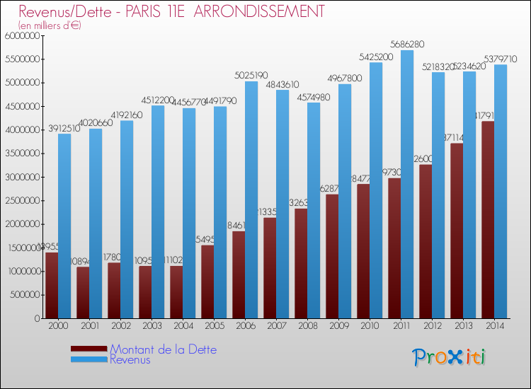 Evolution comparée de la dette et des revenus pour la commune de PARIS 11E ARRONDISSEMENT de 2000 à 2014 Comparaison de la dette et des revenus pour PARIS 11E ARRONDISSEMENT de 2000 à 2014