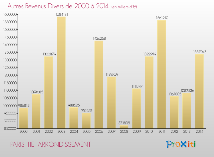 Evolution du montant des autres Revenus Divers pour PARIS 11E  ARRONDISSEMENT de 2000 à 2014
