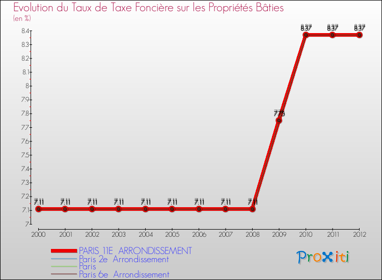 Evolution du taux de la taxe foncière sur le bati pour PARIS 11E ARRONDISSEMENT et les communes proches de 2000 à 2012 Comparaison des taux de taxe foncière sur le bati pour PARIS 11E ARRONDISSEMENT et les communes voisines de 2000 à 2012