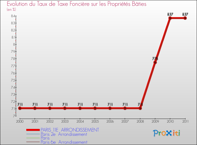 Evolution du taux de la taxe foncière sur le bati pour PARIS 11E ARRONDISSEMENT et les communes proches Comparaison des taux de taxe foncière sur le bati pour PARIS 11E ARRONDISSEMENT et les communes voisines