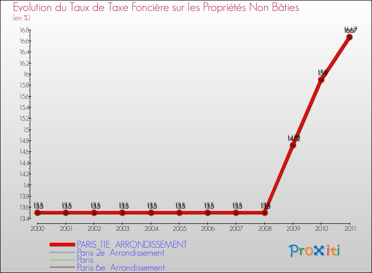 Evolution du taux de la taxe foncière sur les immeubles et terrains non batis pour PARIS 11E ARRONDISSEMENT et les communes proches Comparaison des taux de la taxe foncière sur les immeubles et terrains non batis pour PARIS 11E ARRONDISSEMENT et les communes voisines