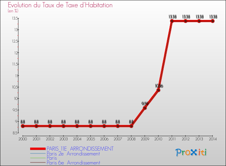 Evolution du taux de la taxe d'habitation pour PARIS 11E ARRONDISSEMENT et les communes proches de 2000 à 2014 Comparaison des taux de la taxe d'habitation pour PARIS 11E ARRONDISSEMENT et les communes voisines de 2000 à 2014
