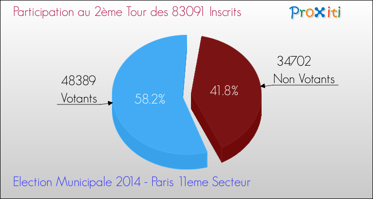 Elections Municipales 2014 - Participation au 2ème Tour pour la commune de Paris 11eme Secteur