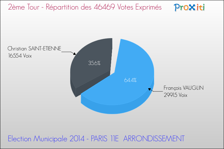 Elections Municipales 2014 - Répartition des votes exprimés au 2ème Tour pour la commune de PARIS 11E  ARRONDISSEMENT