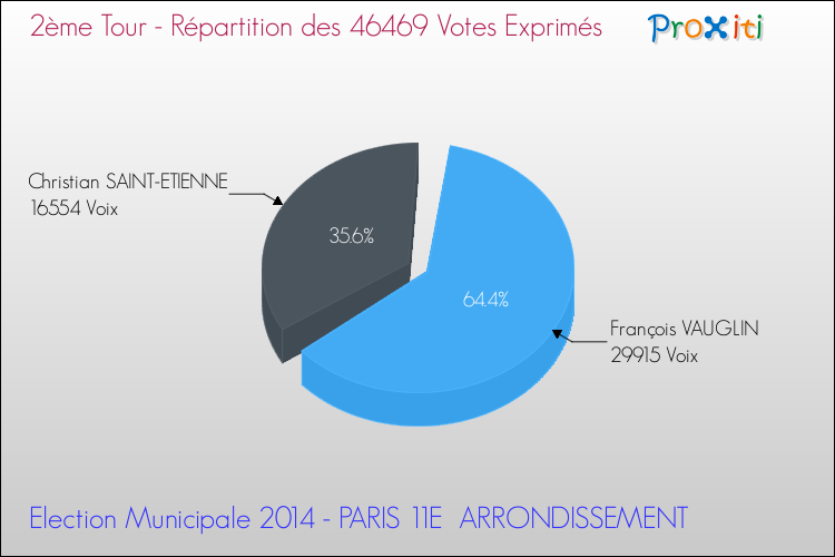 Répartition des votes exprimés au 2ème Tour des Elections Municipales 2014 de la commune de PARIS 11E ARRONDISSEMENT Elections Municipales 2014 - Répartition des votes exprimés au 2ème Tour pour la commune de PARIS 11E ARRONDISSEMENT
