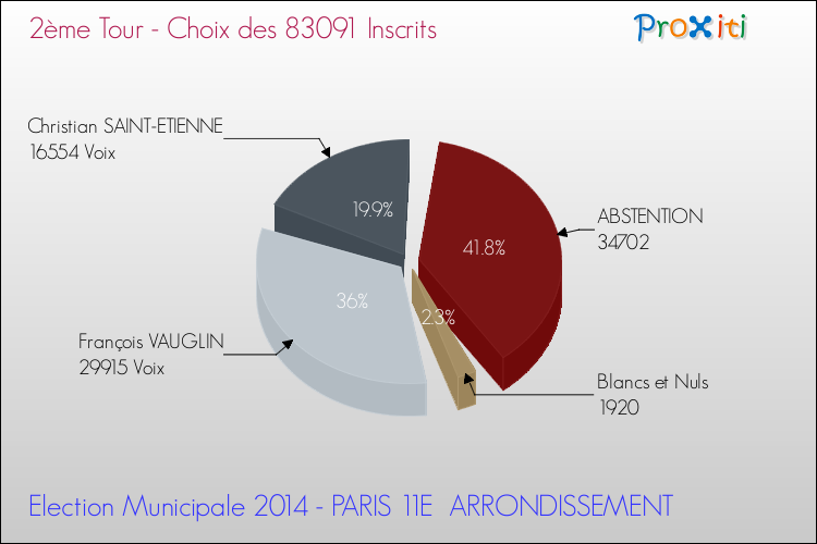Résultats par rapport aux inscrits au 2ème Tour des Elections Municipales 2014 de la commune de PARIS 11E ARRONDISSEMENT Elections Municipales 2014 - Résultats par rapport aux inscrits au 2ème Tour pour la commune de PARIS 11E ARRONDISSEMENT