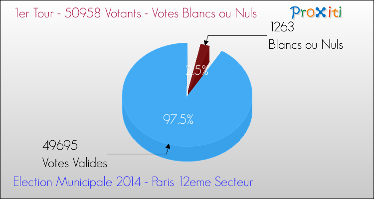 Votes blancs ou nuls au 1er Tour des Elections Municipales 2014 de la commune de Paris 12eme Secteur Elections Municipales 2014 - Votes blancs ou nuls au 1er Tour pour la commune de Paris 12eme Secteur