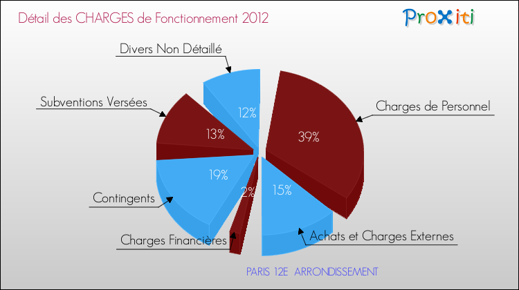 Décomposition des Charges de Fonctionnement 2012 de la commune de PARIS 12E ARRONDISSEMENT Charges de Fonctionnement 2012 pour la commune de PARIS 12E ARRONDISSEMENT